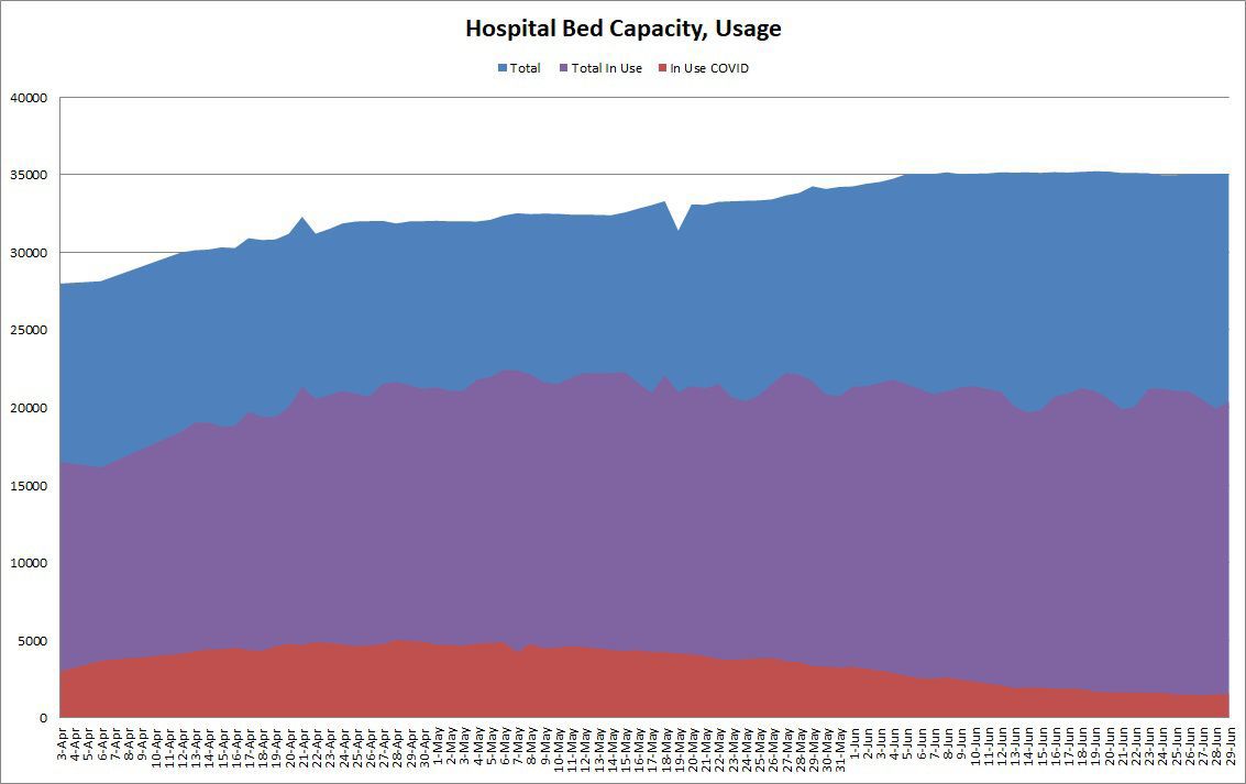 CNI: Hospital bed capacity